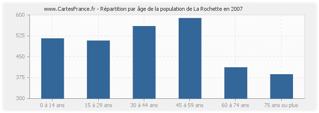 Répartition par âge de la population de La Rochette en 2007